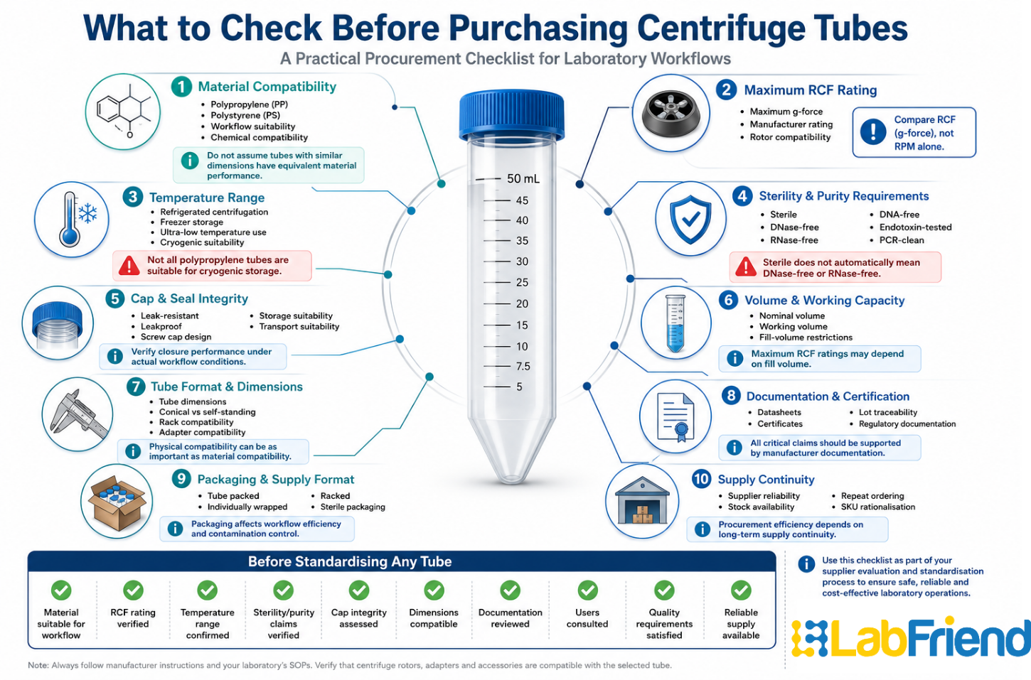 Centrifuge tube procurement checklist infographic covering material selection, RCF rating, sterility, temperature range, documentation, packaging, and supply continuity.